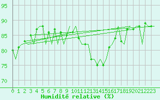 Courbe de l'humidit relative pour Vlissingen