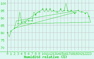 Courbe de l'humidit relative pour Luxembourg (Lux)