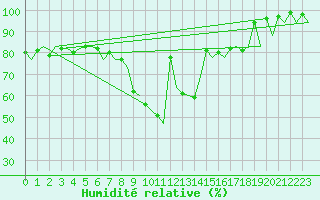 Courbe de l'humidit relative pour Payerne (Sw)