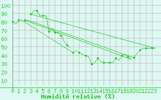 Courbe de l'humidit relative pour Milan (It)