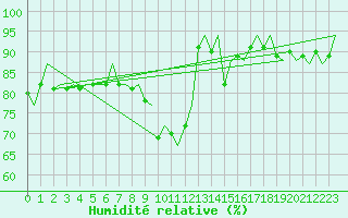 Courbe de l'humidit relative pour Beauvechain (Be)