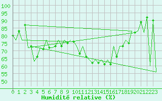 Courbe de l'humidit relative pour Bacau