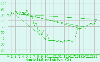 Courbe de l'humidit relative pour Burgos (Esp)