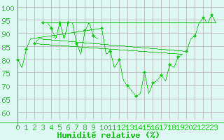Courbe de l'humidit relative pour Holzdorf