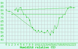 Courbe de l'humidit relative pour Napoli / Capodichino