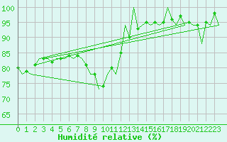 Courbe de l'humidit relative pour Huesca (Esp)