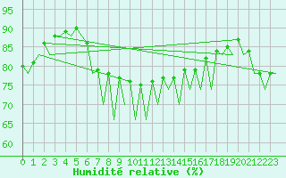 Courbe de l'humidit relative pour Ibiza (Esp)