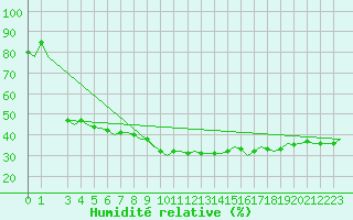 Courbe de l'humidit relative pour Vrsac