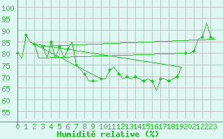 Courbe de l'humidit relative pour Joensuu