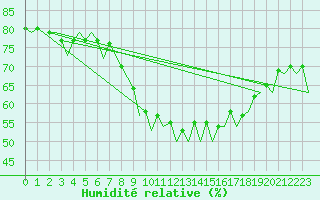 Courbe de l'humidit relative pour Hamburg-Fuhlsbuettel