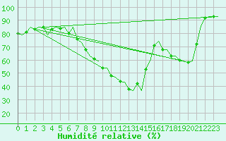 Courbe de l'humidit relative pour Lappeenranta