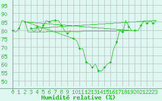 Courbe de l'humidit relative pour Fassberg