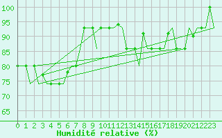 Courbe de l'humidit relative pour Murmansk