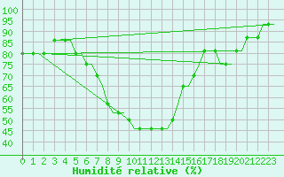 Courbe de l'humidit relative pour Krasnodar