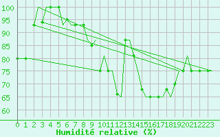 Courbe de l'humidit relative pour Keflavikurflugvollur