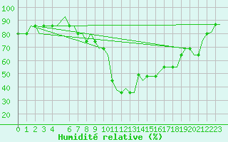 Courbe de l'humidit relative pour Dortmund / Wickede