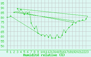 Courbe de l'humidit relative pour Hannover