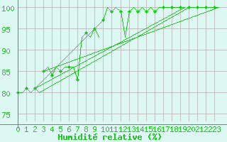 Courbe de l'humidit relative pour Aalborg