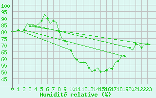 Courbe de l'humidit relative pour Genve (Sw)