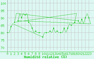 Courbe de l'humidit relative pour Umea Flygplats