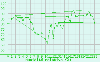 Courbe de l'humidit relative pour Groningen Airport Eelde