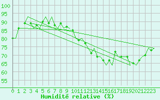 Courbe de l'humidit relative pour Fritzlar