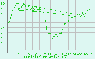 Courbe de l'humidit relative pour Celle
