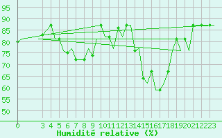 Courbe de l'humidit relative pour Roma / Ciampino