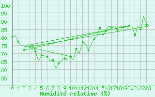 Courbe de l'humidit relative pour Wunstorf