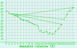 Courbe de l'humidit relative pour Volkel