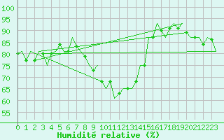 Courbe de l'humidit relative pour Holzdorf