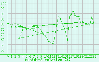 Courbe de l'humidit relative pour Eindhoven (PB)