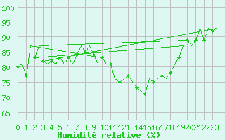 Courbe de l'humidit relative pour Leeuwarden