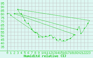 Courbe de l'humidit relative pour Linkoping / Malmen