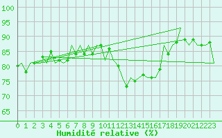 Courbe de l'humidit relative pour Cork Airport
