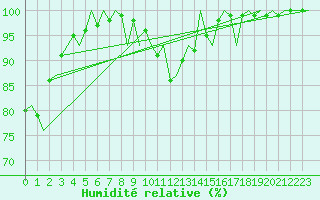 Courbe de l'humidit relative pour Trondheim / Vaernes