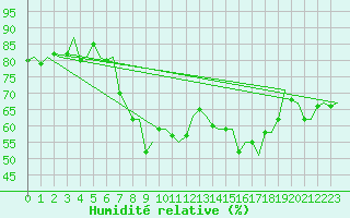 Courbe de l'humidit relative pour Napoli / Capodichino