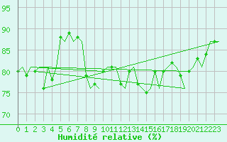 Courbe de l'humidit relative pour Euro Platform