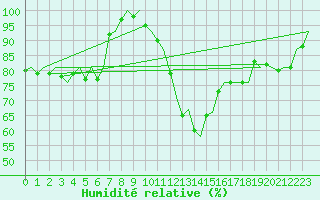 Courbe de l'humidit relative pour Bonn (All)