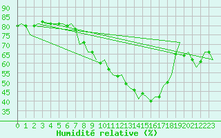 Courbe de l'humidit relative pour Oostende (Be)
