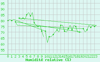 Courbe de l'humidit relative pour Platform J6-a Sea