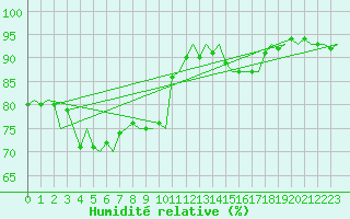 Courbe de l'humidit relative pour Le Goeree