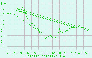 Courbe de l'humidit relative pour Skopje-Petrovec