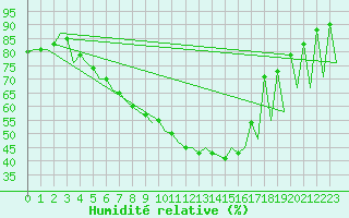 Courbe de l'humidit relative pour Bucuresti / Imh