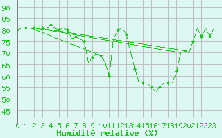 Courbe de l'humidit relative pour Topcliffe Royal Air Force Base