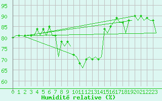 Courbe de l'humidit relative pour Dublin (Ir)