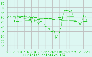 Courbe de l'humidit relative pour Merzifon