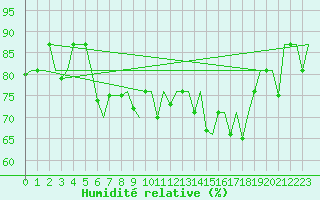 Courbe de l'humidit relative pour Keflavikurflugvollur