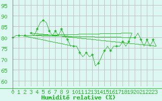 Courbe de l'humidit relative pour Frankfort (All)
