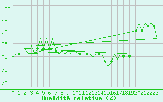 Courbe de l'humidit relative pour Schaffen (Be)